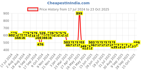 myntra.com mack jonney VIMAL JONNEY Men Navy Blue Solid Track Pants mack jonney Price History Graph from 17 Jul 2024 to 23 Oct 2025