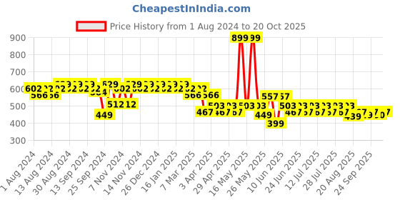 myntra.com mack jonney VIMAL JONNEY Men Navy Blue Solid Track Pants mack jonney Price History Graph from 1 Aug 2024 to 20 Oct 2025