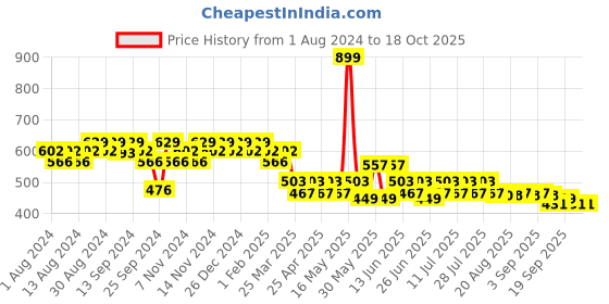 myntra.com mack jonney VIMAL JONNEY Men Navy Blue Solid Track Pants mack jonney Price History Graph from 1 Aug 2024 to 18 Oct 2025