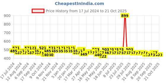myntra.com mack jonney VIMAL JONNEY Men Navy Blue Solid Track Pants mack jonney Price History Graph from 17 Jul 2024 to 20 Oct 2025
