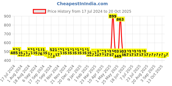 myntra.com mack jonney VIMAL JONNEY Men Navy Blue Solid Track Pants mack jonney Price History Graph from 17 Jul 2024 to 20 Oct 2025