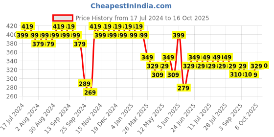 myntra.com mack jonney VIMAL JONNEY Men Navy Blue Striped Round Neck T-shirt mack jonney Price History Graph from 17 Jul 2024 to 16 Oct 2025