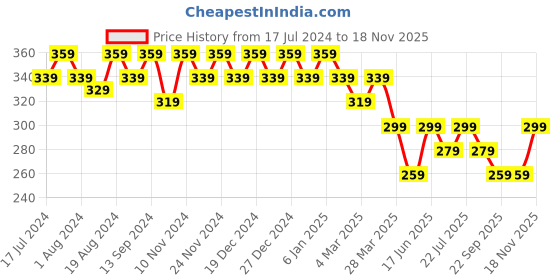 myntra.com mack jonney VIMAL JONNEY Men Olive Green T-shirt mack jonney Price History Graph from 17 Jul 2024 to 18 Nov 2025