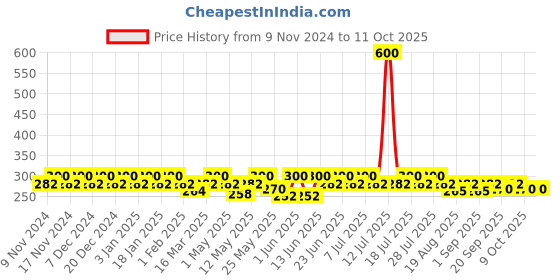 myntra.com mack jonney VIMAL JONNEY Men Pack Of 2 Assorted Breathability Trunks MACK__STRONG__C__02 mack jonney Price History Graph from 9 Nov 2024 to 11 Oct 2025