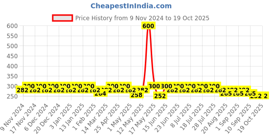 myntra.com mack jonney VIMAL JONNEY Men Pack Of 2 Assorted Breathability Trunks MAGIC__BLUE__B__02 mack jonney Price History Graph from 9 Nov 2024 to 19 Oct 2025