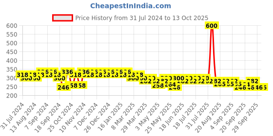 myntra.com mack jonney VIMAL JONNEY Men Pack Of 2 Assorted Cotton Trunks mack jonney Price History Graph from 31 Jul 2024 to 13 Oct 2025