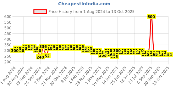 myntra.com mack jonney VIMAL JONNEY Men Pack Of 2 Assorted Cotton Trunks mack jonney Price History Graph from 1 Aug 2024 to 13 Oct 2025