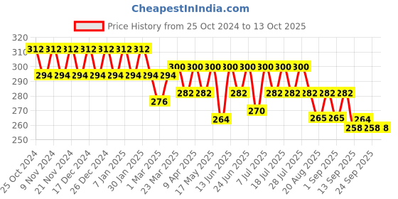 myntra.com mack jonney VIMAL JONNEY Men Pack Of 2 Assorted Cotton Trunks - MAGIC_BLUE_H_02 mack jonney Price History Graph from 25 Oct 2024 to 12 Oct 2025