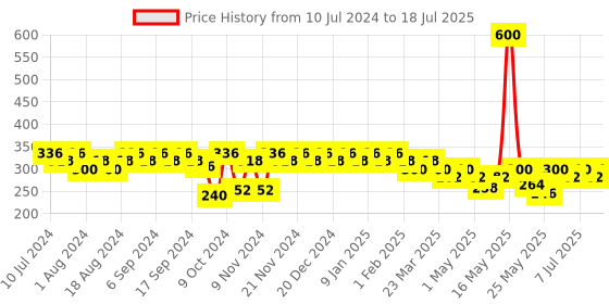 myntra.com mack jonney VIMAL JONNEY Men Pack Of 2 Assorted Trunks mack jonney Price History Graph from 10 Jul 2024 to 18 Jul 2025