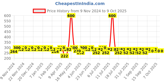 myntra.com mack jonney VIMAL JONNEY Men Pack Of 2 Assorted Trunks MACK__STRONG__B__02 mack jonney Price History Graph from 9 Nov 2024 to 9 Oct 2025