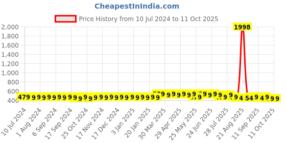 myntra.com mack jonney VIMAL JONNEY Men Pack of 2 Beanie Caps mack jonney Price History Graph from 10 Jul 2024 to 10 Oct 2025