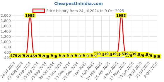 myntra.com mack jonney VIMAL JONNEY Men Pack of 2 Beanie Caps mack jonney Price History Graph from 24 Jul 2024 to 9 Oct 2025