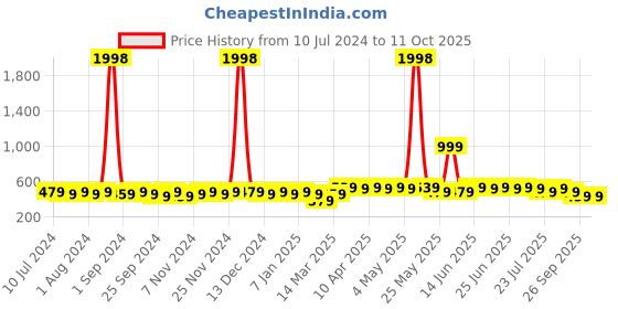 myntra.com mack jonney VIMAL JONNEY Men Pack of 2 Beanies mack jonney Price History Graph from 10 Jul 2024 to 11 Oct 2025