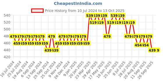 myntra.com mack jonney VIMAL JONNEY Men Pack of 2 Beanies mack jonney Price History Graph from 10 Jul 2024 to 13 Oct 2025