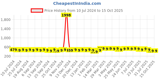 myntra.com mack jonney VIMAL JONNEY Men Pack of 2 Beanies mack jonney Price History Graph from 10 Jul 2024 to 15 Oct 2025