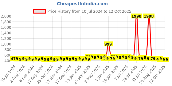 myntra.com mack jonney VIMAL JONNEY Men Pack of 2 Beanies mack jonney Price History Graph from 10 Jul 2024 to 11 Oct 2025