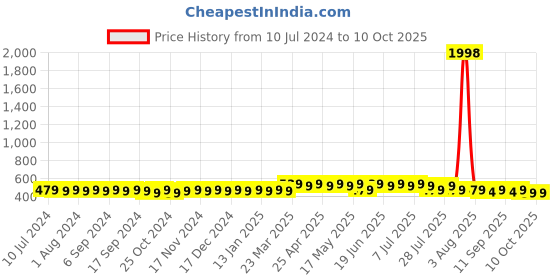 myntra.com mack jonney VIMAL JONNEY Men Pack of 2 Beanies mack jonney Price History Graph from 10 Jul 2024 to 10 Oct 2025
