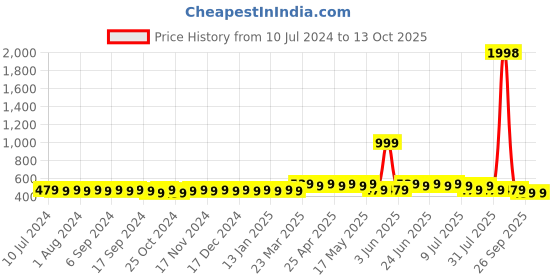 myntra.com mack jonney VIMAL JONNEY Men Pack of 2 Beanies mack jonney Price History Graph from 10 Jul 2024 to 13 Oct 2025
