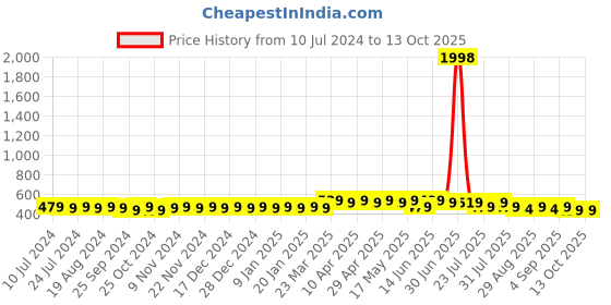 myntra.com mack jonney VIMAL JONNEY Men Pack of 2 Beanies mack jonney Price History Graph from 10 Jul 2024 to 13 Oct 2025