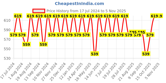 myntra.com mack jonney VIMAL JONNEY Men Pack Of 2 Black & Grey Hooded T-shirt mack jonney Price History Graph from 17 Jul 2024 to 5 Nov 2025