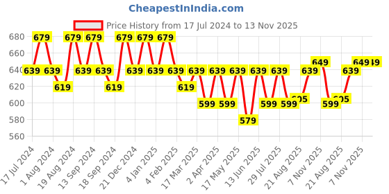 myntra.com mack jonney VIMAL JONNEY Men Pack Of 2 Black & Grey Melange Hooded T-shirt mack jonney Price History Graph from 17 Jul 2024 to 13 Nov 2025
