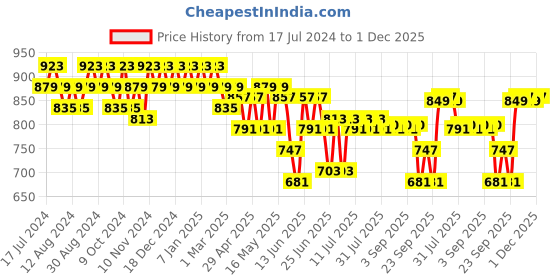 myntra.com mack jonney VIMAL JONNEY Men Pack Of 2 Black & Navy Blue Solid Regular Track Pants mack jonney Price History Graph from 17 Jul 2024 to 30 Nov 2025