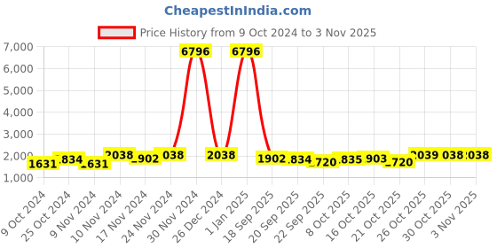 myntra.com mack jonney VIMAL JONNEY Men Pack of 2 Black & Yellow Solid Pure Cotton Tracksuits mack jonney Price History Graph from 9 Oct 2024 to 2 Nov 2025