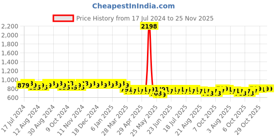 myntra.com mack jonney VIMAL JONNEY Men Pack Of 2 Black Regular Fit Shorts mack jonney Price History Graph from 17 Jul 2024 to 25 Nov 2025