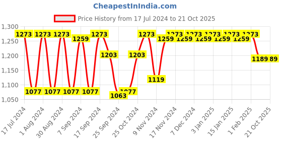 myntra.com mack jonney VIMAL JONNEY Men Pack Of 2 Black Solid Thermals mack jonney Price History Graph from 17 Jul 2024 to 19 Oct 2025