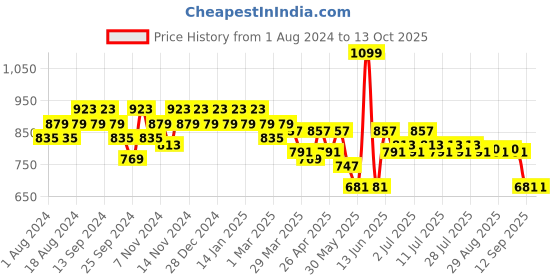 myntra.com mack jonney VIMAL JONNEY Men Pack Of 2 Black Solid Track Pants mack jonney Price History Graph from 1 Aug 2024 to 12 Oct 2025