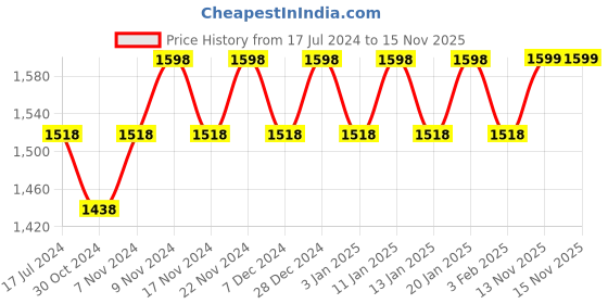 myntra.com mack jonney VIMAL JONNEY Men Pack Of 2 Black Striped Thermal Set mack jonney Price History Graph from 17 Jul 2024 to 15 Nov 2025