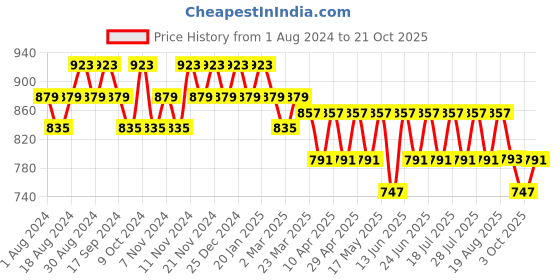 myntra.com mack jonney VIMAL JONNEY Men Pack Of 2 Black Track Pants mack jonney Price History Graph from 1 Aug 2024 to 21 Oct 2025