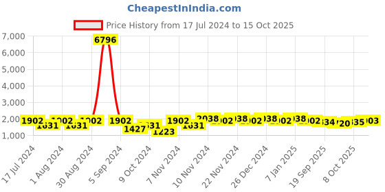 myntra.com mack jonney VIMAL JONNEY Men Pack of 2 Blue & Pink Solid Pure Fleece Tracksuits mack jonney Price History Graph from 17 Jul 2024 to 15 Oct 2025