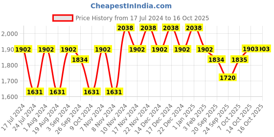 myntra.com mack jonney VIMAL JONNEY Men Pack of 2 Blue & Pink Solid Tracksuits mack jonney Price History Graph from 17 Jul 2024 to 16 Oct 2025