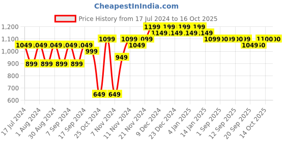 myntra.com mack jonney VIMAL JONNEY Men Pack Of 2 Blue & Red Sweatshirt mack jonney Price History Graph from 17 Jul 2024 to 14 Oct 2025