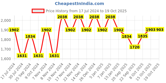 myntra.com mack jonney VIMAL JONNEY Men Pack of 2 Blue & Yellow Fleece Tracksuits mack jonney Price History Graph from 17 Jul 2024 to 18 Oct 2025