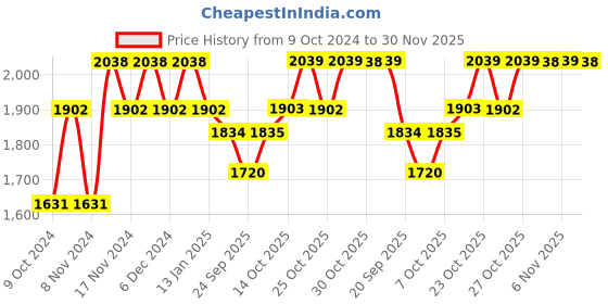 myntra.com mack jonney VIMAL JONNEY Men Pack of 2 Blue & Yellow Solid Fleece Tracksuits mack jonney Price History Graph from 9 Oct 2024 to 30 Nov 2025