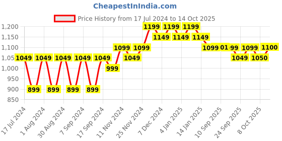 myntra.com mack jonney VIMAL JONNEY Men Pack of 2 Blue & Yellow Typography Printed Fleece Sweatshirt mack jonney Price History Graph from 17 Jul 2024 to 14 Oct 2025