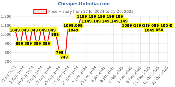 myntra.com mack jonney VIMAL JONNEY Men Pack Of 2 Blue Sweatshirt mack jonney Price History Graph from 17 Jul 2024 to 19 Oct 2025