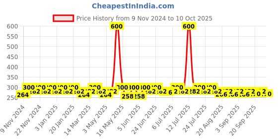 myntra.com mack jonney VIMAL JONNEY Men Pack Of 2 Cotton Assorted Breathability Trunks MACK__STRONG__A__02 mack jonney Price History Graph from 9 Nov 2024 to 10 Oct 2025