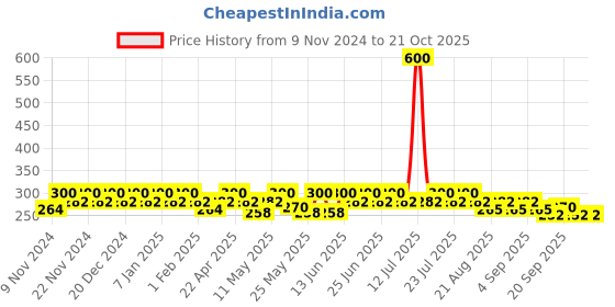 myntra.com mack jonney VIMAL JONNEY Men Pack Of 2 Cotton Assorted Trunks-MAGIC__RED__E__02 mack jonney Price History Graph from 9 Nov 2024 to 19 Oct 2025
