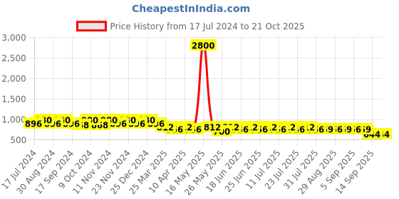 myntra.com mack jonney VIMAL JONNEY Men Pack of 2 Cotton Lounge Shorts mack jonney Price History Graph from 17 Jul 2024 to 20 Oct 2025