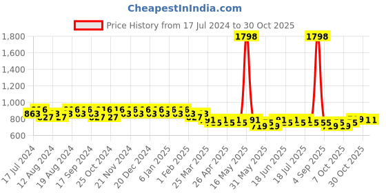 myntra.com mack jonney VIMAL JONNEY Men Pack Of 2 Cotton Sports Shorts mack jonney Price History Graph from 17 Jul 2024 to 30 Oct 2025
