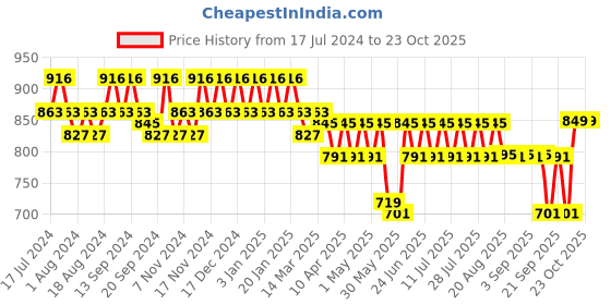myntra.com mack jonney VIMAL JONNEY Men Pack Of 2 Cotton Sports Track Pants mack jonney Price History Graph from 17 Jul 2024 to 22 Oct 2025