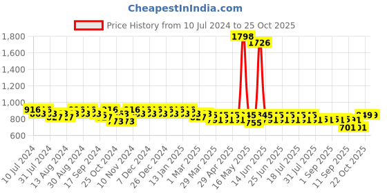myntra.com mack jonney VIMAL JONNEY Men Pack Of 2 Cotton Spots Track Pants mack jonney Price History Graph from 10 Jul 2024 to 25 Oct 2025