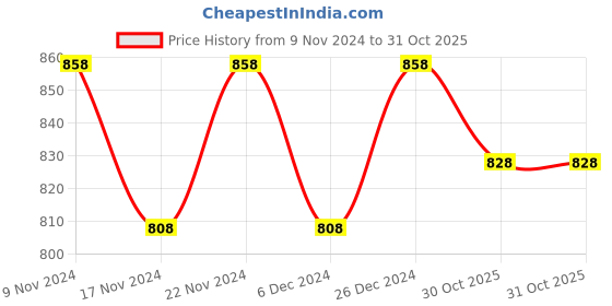 myntra.com mack jonney VIMAL JONNEY Men Pack Of 2 Cotton Striped Thermal Tops mack jonney Price History Graph from 9 Nov 2024 to 31 Oct 2025