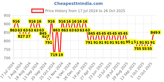 myntra.com mack jonney VIMAL JONNEY Men Pack Of 2 Cotton Track Pants mack jonney Price History Graph from 17 Jul 2024 to 25 Oct 2025