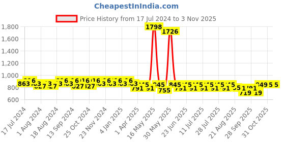 myntra.com mack jonney VIMAL JONNEY Men Pack Of 2 Cotton Track Pants mack jonney Price History Graph from 17 Jul 2024 to 3 Nov 2025