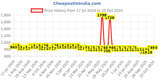 myntra.com mack jonney VIMAL JONNEY Men Pack Of 2 Cotton Track Pants mack jonney Price History Graph from 17 Jul 2024 to 25 Oct 2025