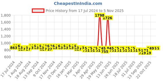 myntra.com mack jonney VIMAL JONNEY Men Pack Of 2 Cotton Track Pants mack jonney Price History Graph from 17 Jul 2024 to 3 Nov 2025